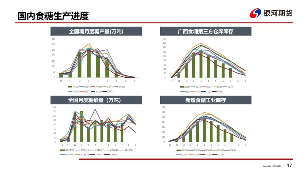 【白糖周報】UNICA新一期產(chǎn)糖數(shù)據(jù)高于市場預期拖累原糖價格下挫