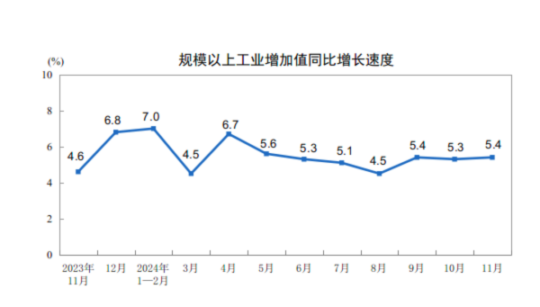 詳解11月經(jīng)濟(jì)數(shù)據(jù)：工業(yè)生產(chǎn)動能增強 樓市“積極變化增多”