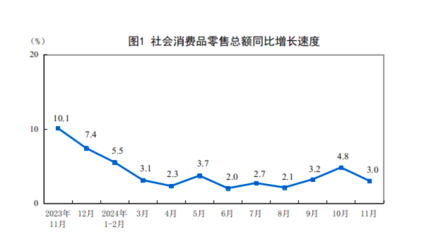 詳解11月經(jīng)濟(jì)數(shù)據(jù)：工業(yè)生產(chǎn)動能增強 樓市“積極變化增多”