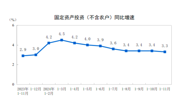 詳解11月經(jīng)濟(jì)數(shù)據(jù)：工業(yè)生產(chǎn)動能增強 樓市“積極變化增多”
