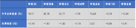 華安基金科創(chuàng)板ETF周報(bào)：科創(chuàng)板詢價(jià)轉(zhuǎn)讓交易超50億，科創(chuàng)50指數(shù)上周跌2.43%