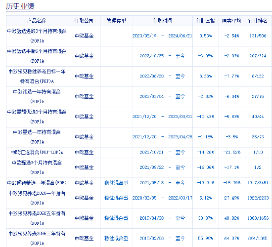 中歐基金9只個(gè)人養(yǎng)老金產(chǎn)品7只跑輸基準(zhǔn)，最高兩年跑輸8%！業(yè)績(jī)最差產(chǎn)品成立2年虧5%