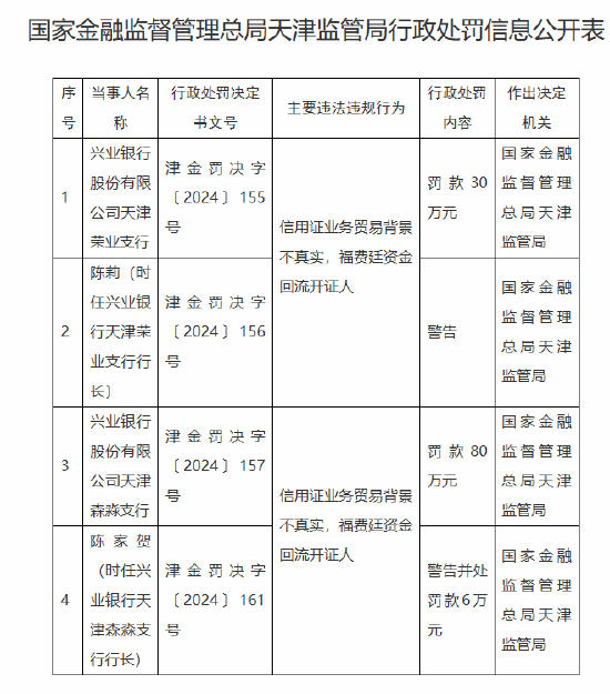 興業(yè)銀行天津兩家支行被合計罰款110萬元：因信用證業(yè)務(wù)貿(mào)易背景不真實(shí) 福費(fèi)廷資金回流開證人
