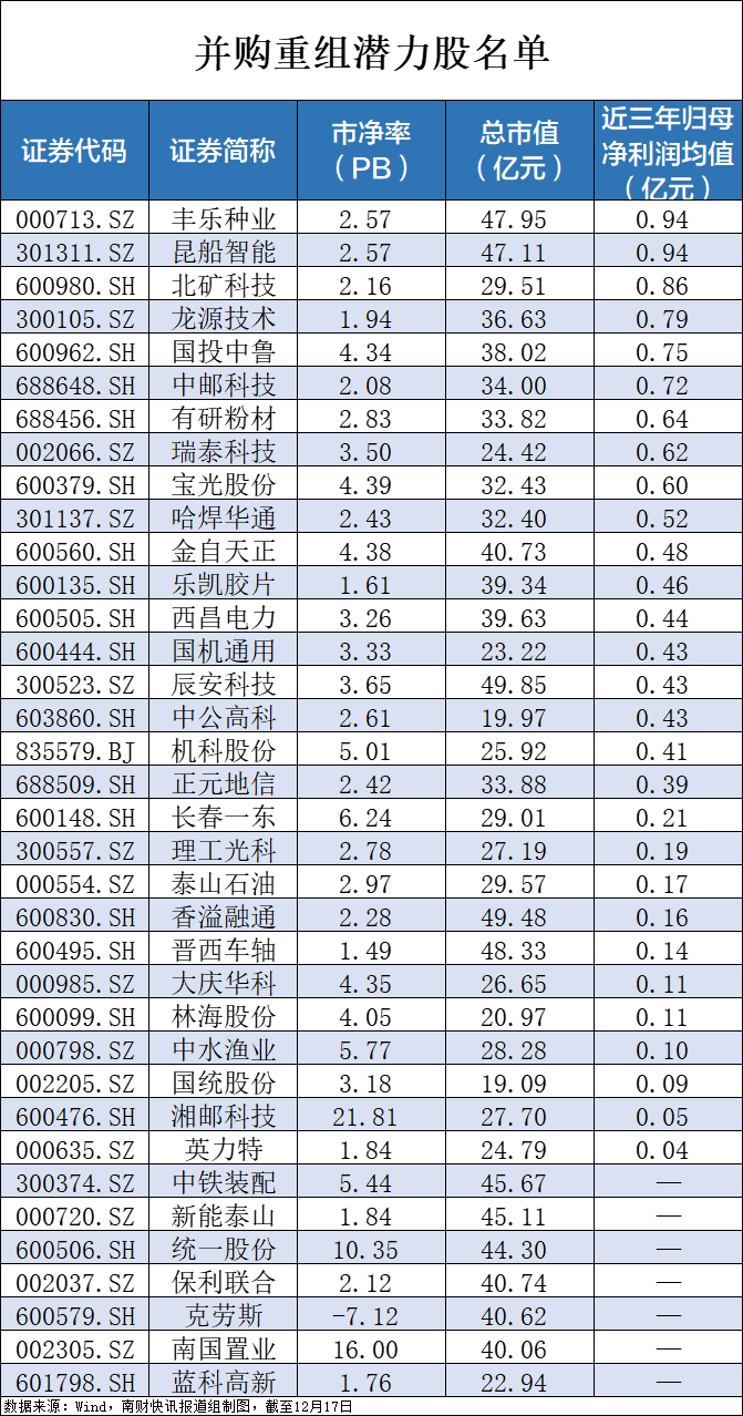 央企破凈股又迎利好！并購(gòu)重組潛力股名單一覽