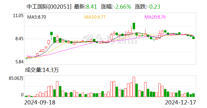 中工國際：通過高新技術(shù)企業(yè)復審