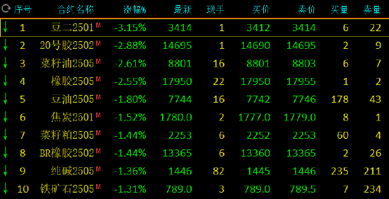 期市開盤：豆二跌超3% 20號(hào)膠等跌超2%