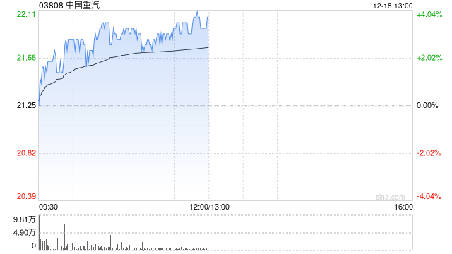 中國重汽早盤漲超3% 高盛預(yù)計明年行業(yè)周期將迎來拐點