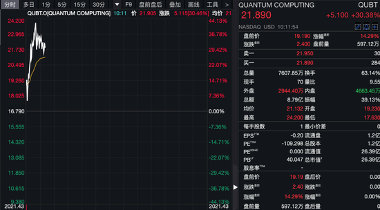 深夜！美股量子科技股，漲瘋了！