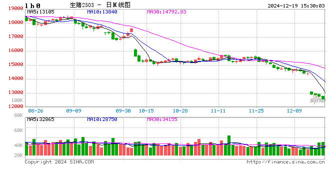 12月19日豬價(jià)匯總(情緒偏差,均價(jià)跌4天?。?></p>
<p> 來(lái)源:豬事邦</p>
<p> 全國(guó)豬價(jià)</p>
<p> 據(jù)豬事邦平臺(tái)匯總的數(shù)據(jù),12月19日全國(guó)生豬均價(jià)為7.87元/斤,較昨日下跌0.38%,同比上漲6.06%(去年同期全國(guó)生豬均價(jià)7.42元/斤)。</p>
<p><p style=