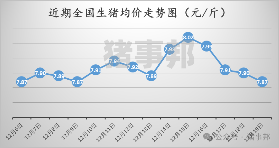 12月19日豬價(jià)匯總(情緒偏差,均價(jià)跌4天?。?></p>
<p><p style=
