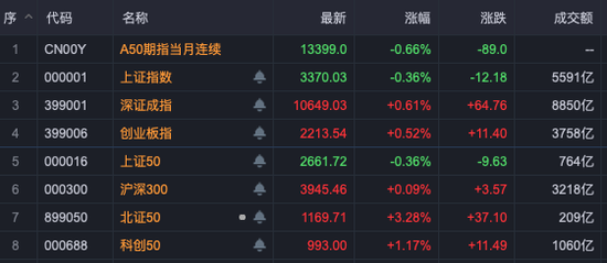 中興通訊，歷史首次，單日成交超200億！A股三行業(yè)，獲超百億資金抄底！