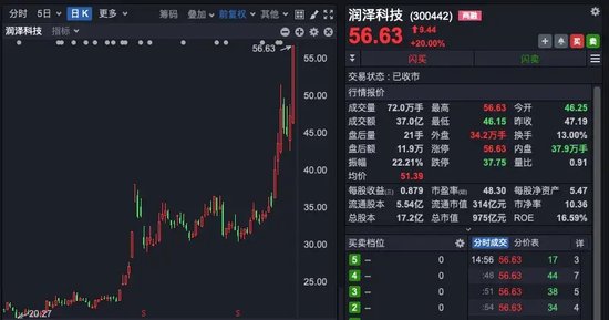 中興通訊，歷史首次，單日成交超200億！A股三行業(yè)，獲超百億資金抄底！