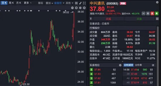 中興通訊，歷史首次，單日成交超200億！A股三行業(yè)，獲超百億資金抄底！