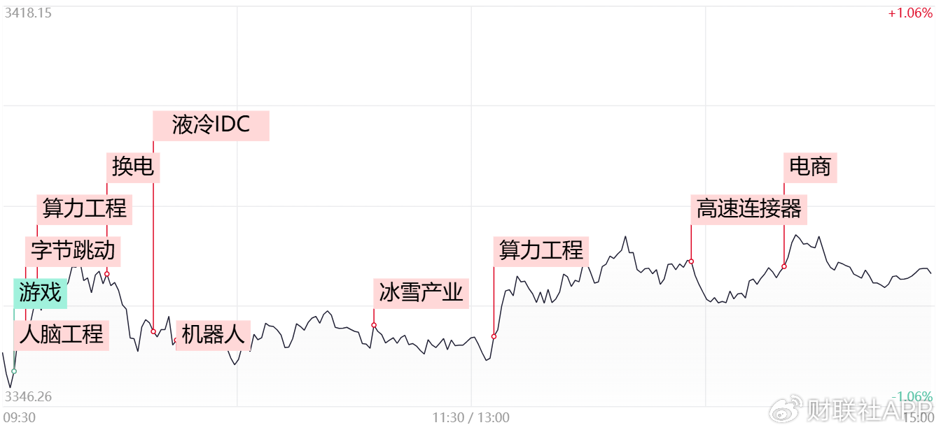 【每日收評】市場延續(xù)分化整理，算力硬件方向再迎全線爆發(fā)