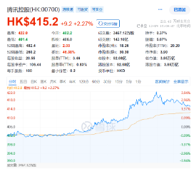 “股王”大消息！被曝牽手蘋果，騰訊控股異動(dòng)拉漲近4%，港股互聯(lián)網(wǎng)ETF（513770）逆轉(zhuǎn)收平