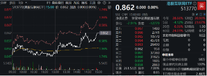 “股王”大消息！被曝牽手蘋果，騰訊控股異動(dòng)拉漲近4%，港股互聯(lián)網(wǎng)ETF（513770）逆轉(zhuǎn)收平