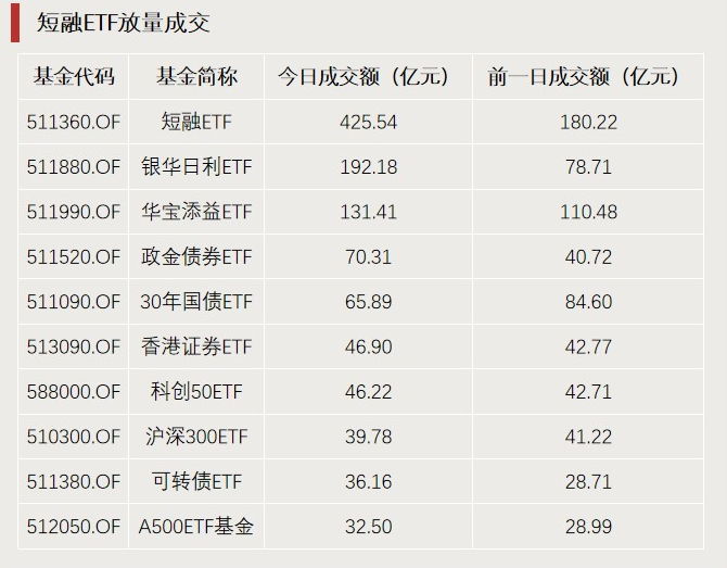 A股利好，突破3000億元！