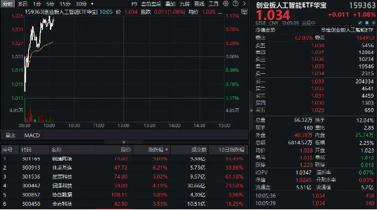 算力硬件股反復(fù)活躍！銳捷網(wǎng)絡(luò)大漲超9%，創(chuàng)業(yè)板人工智能ETF華寶（159363）續(xù)漲1%上探新高！