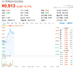 三大因素驅(qū)動，半導(dǎo)體繼續(xù)狂飆！主力資金持續(xù)狂涌，電子ETF（515260）盤中漲逾1.3%，沖擊日線3連陽！