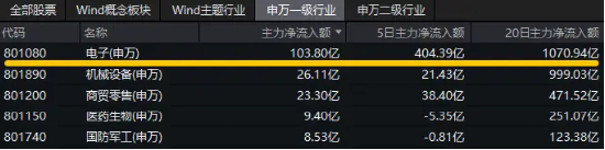 三大因素驅(qū)動，半導(dǎo)體繼續(xù)狂飆！主力資金持續(xù)狂涌，電子ETF（515260）盤中漲逾1.3%，沖擊日線3連陽！