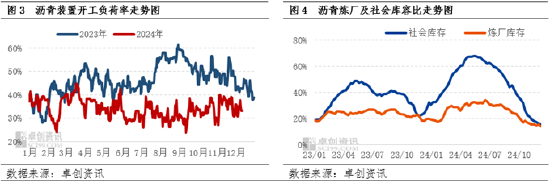 卓創(chuàng)資訊：供應(yīng)偏緊仍有支撐 瀝青現(xiàn)貨價(jià)格走勢穩(wěn)健