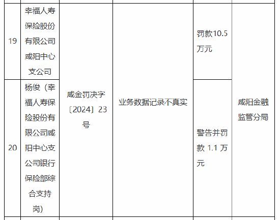 幸福人壽咸陽(yáng)中心支公司被罰10.5萬(wàn)元：因業(yè)務(wù)數(shù)據(jù)記錄不真實(shí)