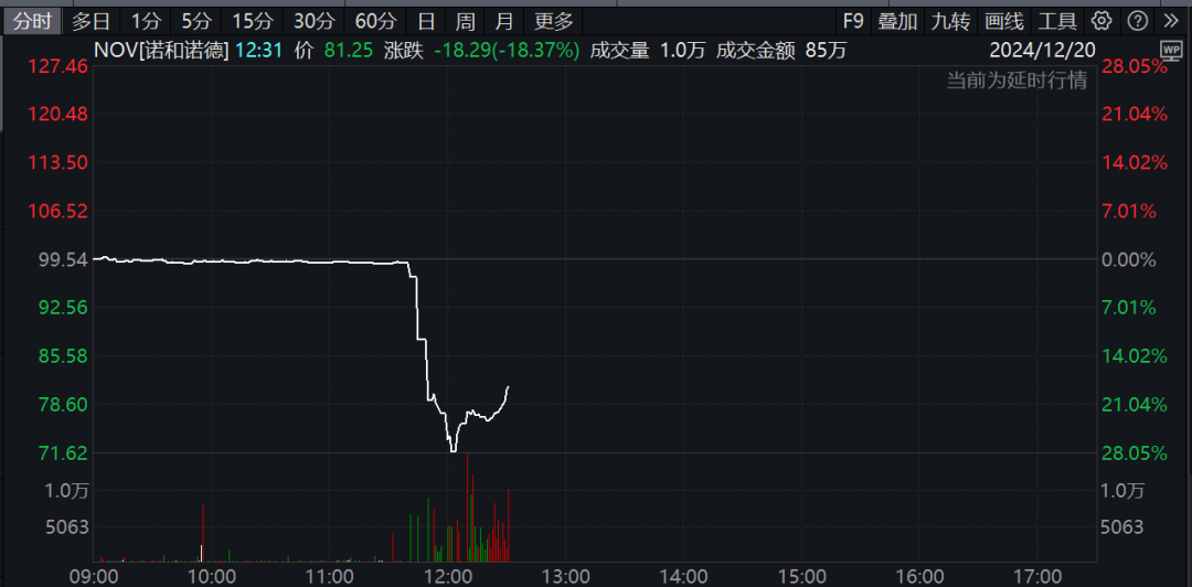 深夜，巨頭爆雷！股價(jià)暴跌！