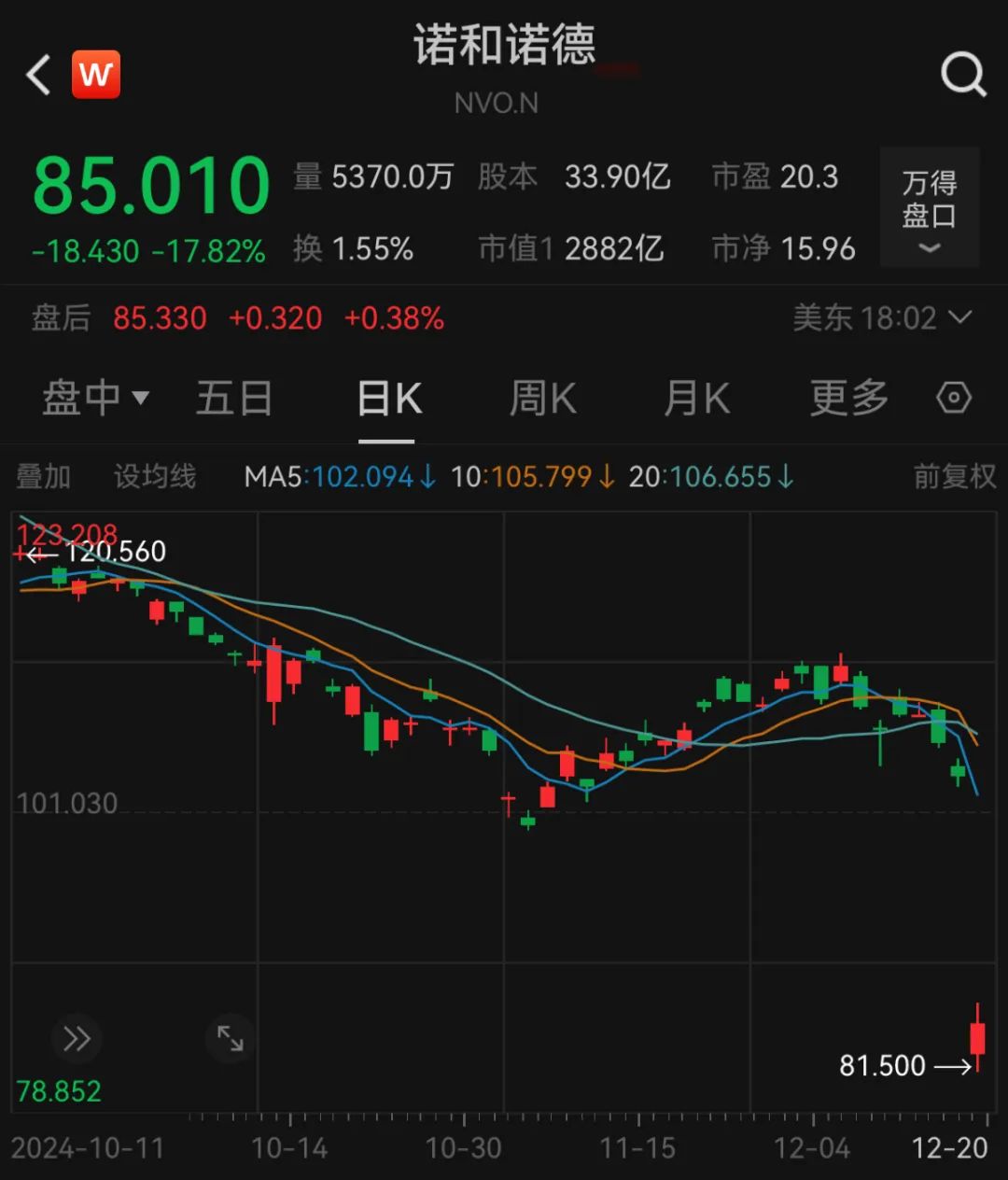深夜，巨頭跳水：諾和諾德大跌近18%
