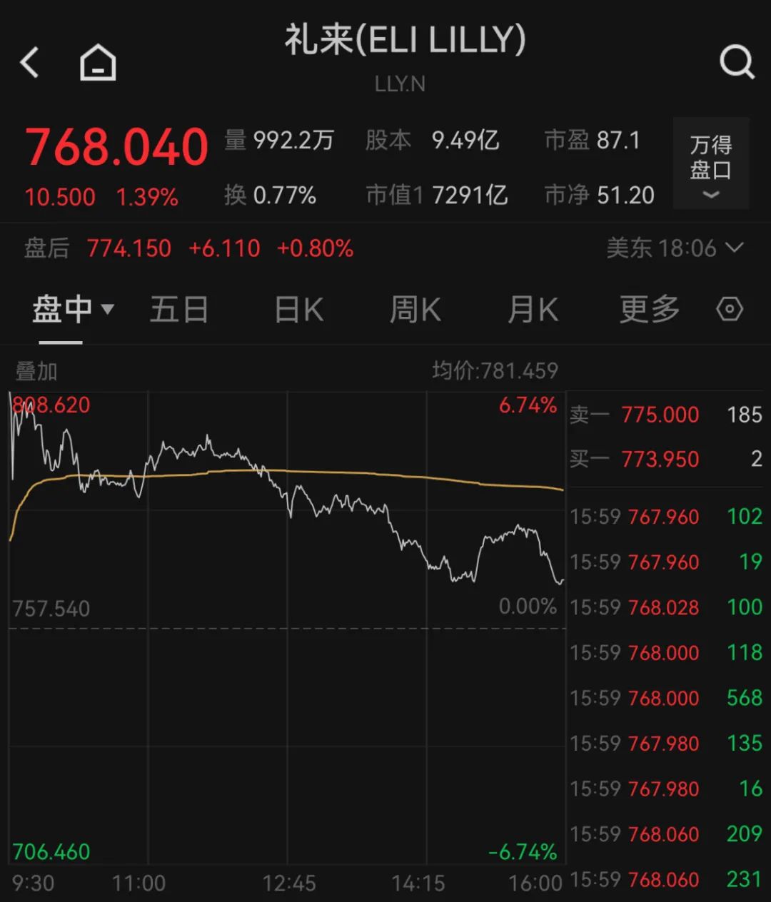 深夜，巨頭跳水：諾和諾德大跌近18%