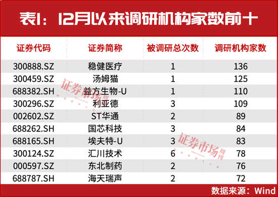新情況！機(jī)構(gòu)都“認(rèn)準(zhǔn)了”這兩大主線，加倉股同步出爐！