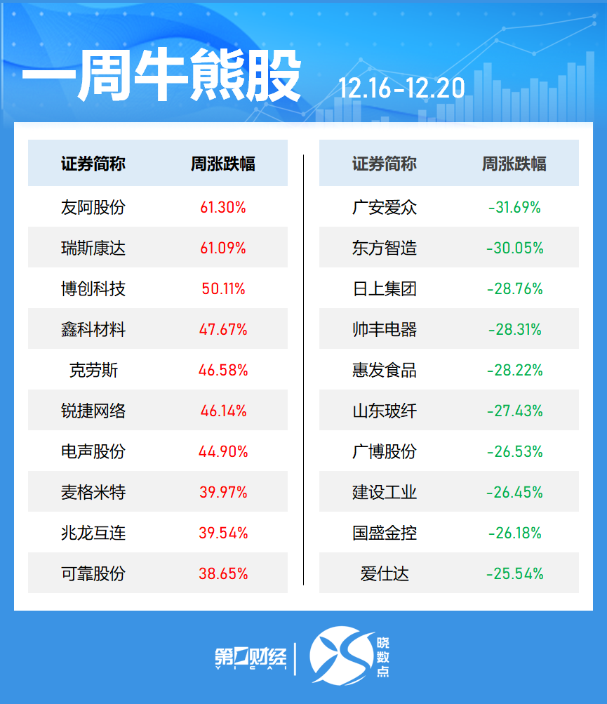 一周個(gè)股動(dòng)向：8連板牛股周漲61.30%，中興通訊獲主力青睞