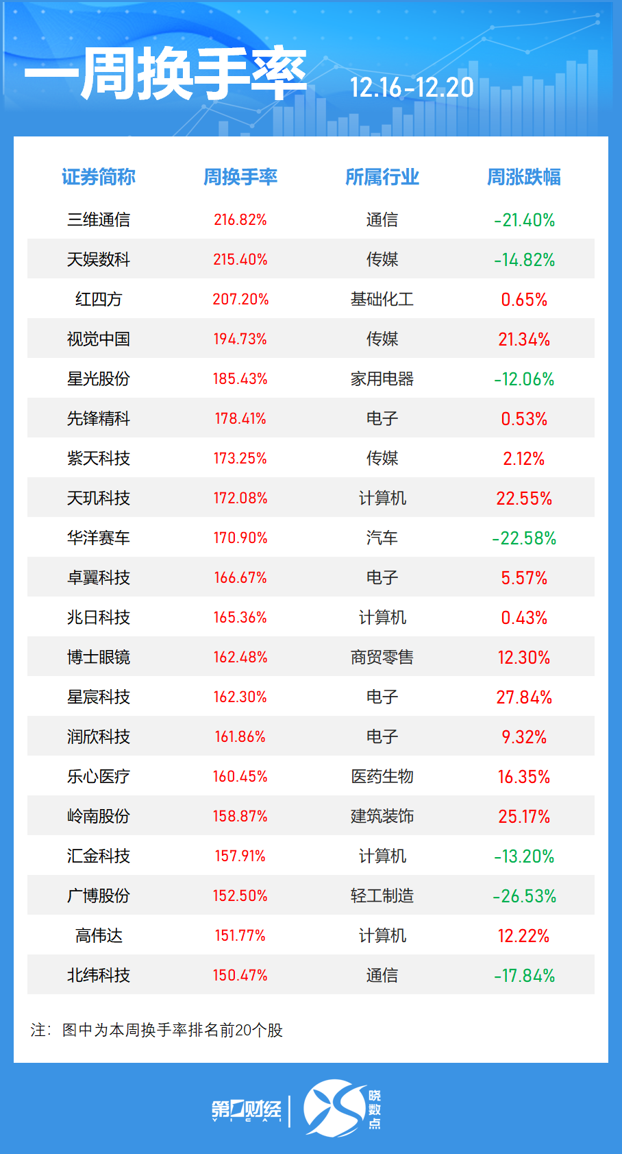一周個(gè)股動(dòng)向：8連板牛股周漲61.30%，中興通訊獲主力青睞