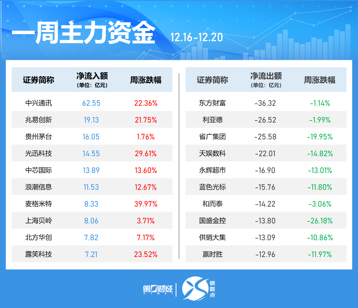 一周個(gè)股動(dòng)向：8連板牛股周漲61.30%，中興通訊獲主力青睞