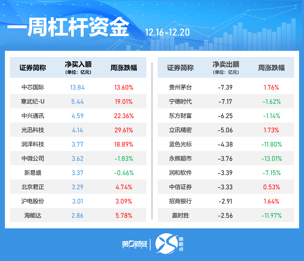 一周個(gè)股動(dòng)向：8連板牛股周漲61.30%，中興通訊獲主力青睞