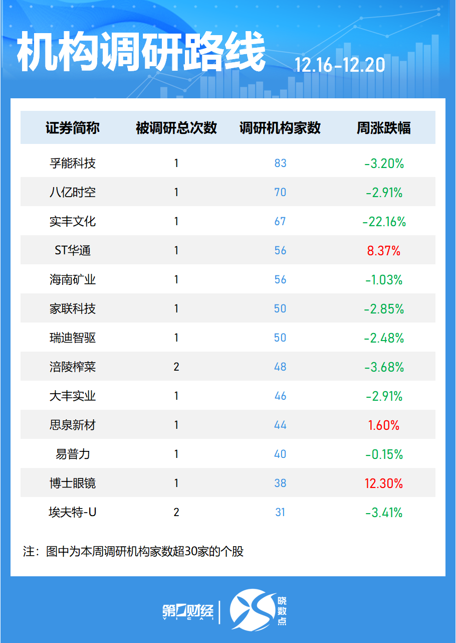 一周個(gè)股動(dòng)向：8連板牛股周漲61.30%，中興通訊獲主力青睞