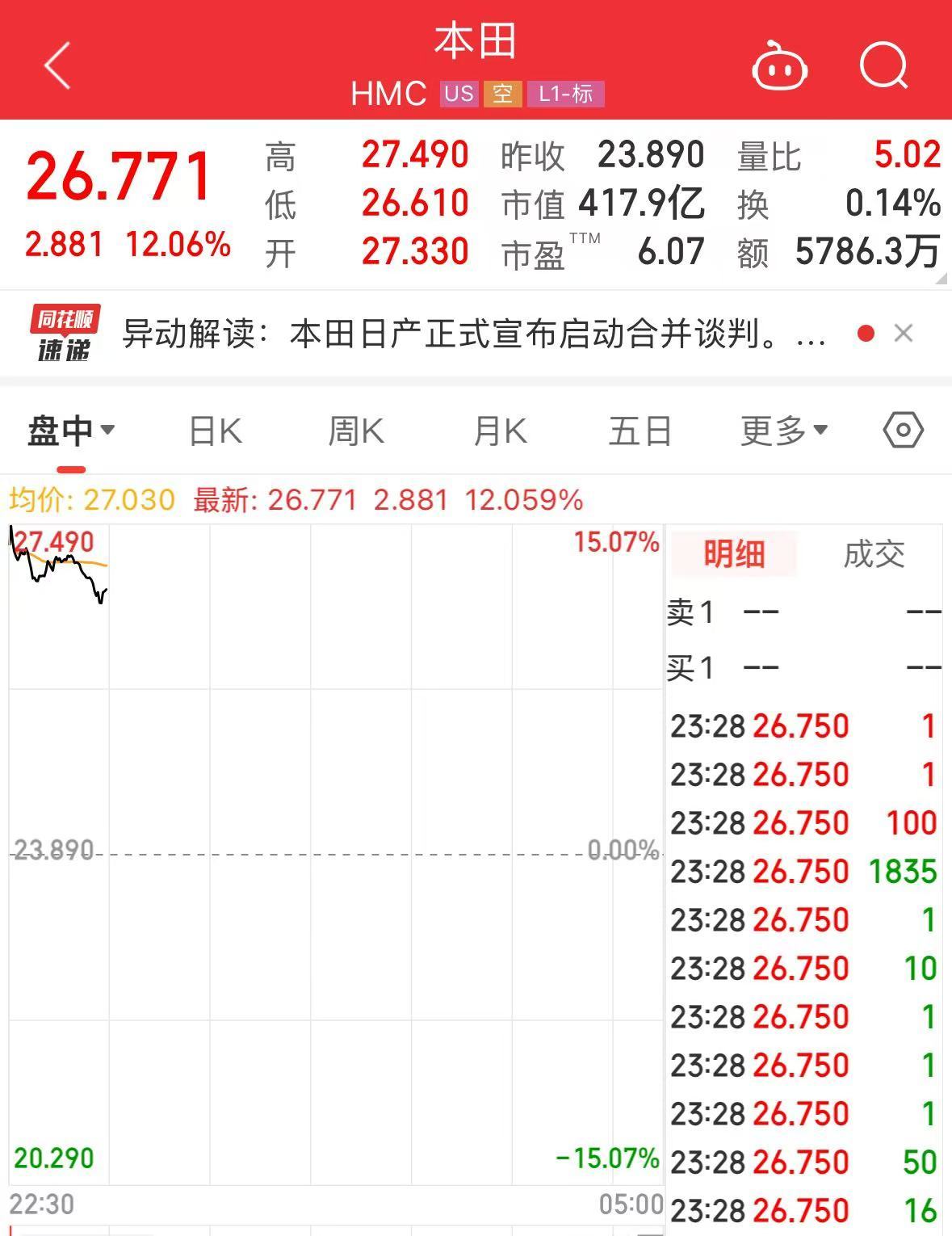 汽車圈重磅！兩大巨頭計劃合并！股價大漲超10%