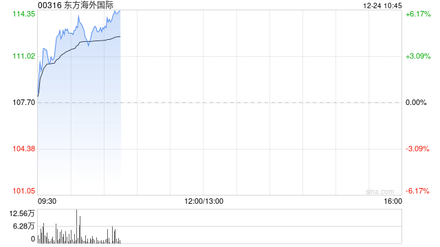 東方海外國(guó)際早盤漲超3% 近日推出中泰新航線