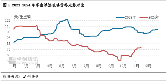 卓創(chuàng)資訊：供需承壓，華南玻璃漲勢(shì)放緩