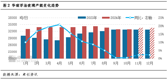 卓創(chuàng)資訊：供需承壓，華南玻璃漲勢(shì)放緩