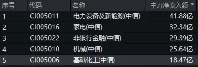 資金持續(xù)加碼，化工ETF（516020）盤(pán)中上探1.3%！機(jī)構(gòu)：化工行業(yè)景氣反轉(zhuǎn)或已不遠(yuǎn)