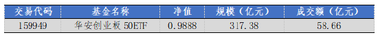 華安基金：上周市場震蕩，創(chuàng)業(yè)板50指數(shù)跌1.04%