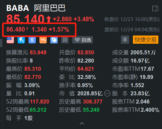 阿里巴巴盤前漲1.6% 螞蟻集團再變陣 加快創(chuàng)新支付產品發(fā)展