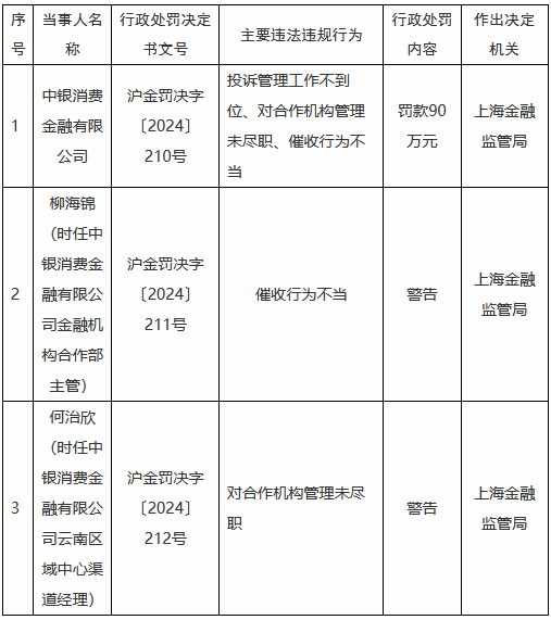 中銀消金被罰90萬元：投訴管理工作不到位、對合作機構管理未盡職、催收行為不當