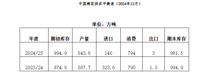 國內(nèi)棉花供應寬松 紡織需求有所轉(zhuǎn)弱