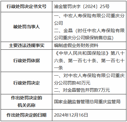 中宏人壽重慶分公司因編制虛假業(yè)務(wù)財(cái)務(wù)資料被罰40萬元
