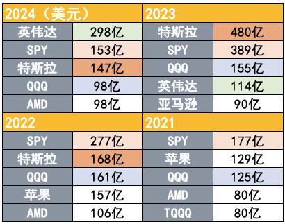 吸引力碾壓寬基指數(shù)！2024年散戶凈買入298億美元英偉達股票