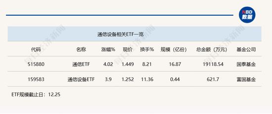 行業(yè)ETF風向標丨光通信表現(xiàn)強勢，通信ETF半日漲超4%