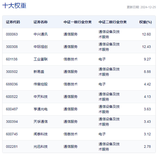 行業(yè)ETF風向標丨光通信表現(xiàn)強勢，通信ETF半日漲超4%