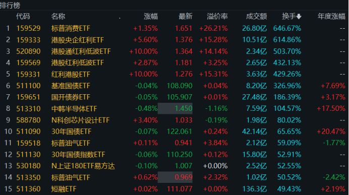 溢價26%、換手647%！年內(nèi)新基熱度飆升，多只ETF呈高溢價