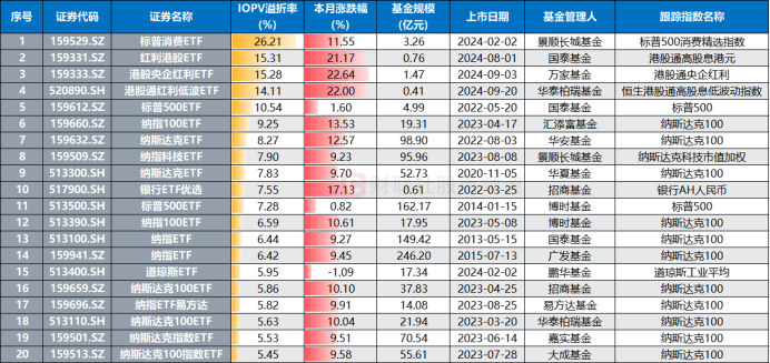溢價26%、換手647%！年內(nèi)新基熱度飆升，多只ETF呈高溢價